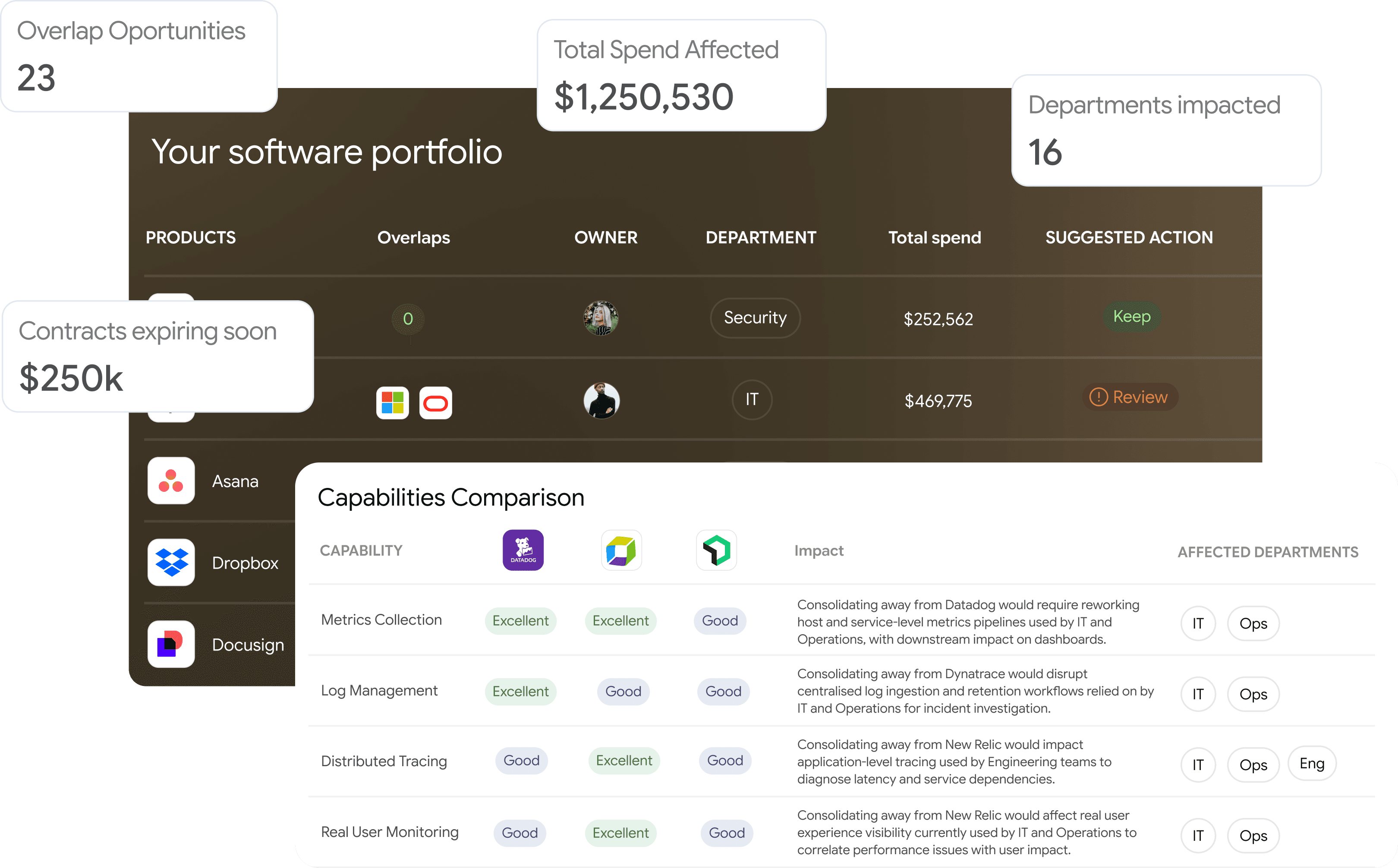 Spot the tools you're paying for twice — 10-20% of tools overlap with existing stack